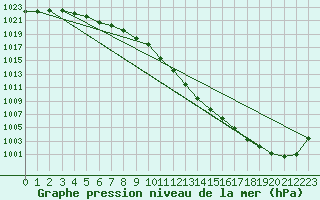 Courbe de la pression atmosphrique pour la bouée 62145