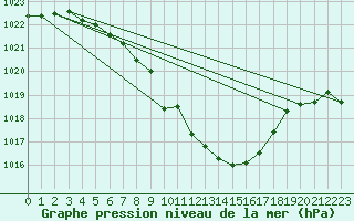 Courbe de la pression atmosphrique pour Groebming