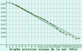 Courbe de la pression atmosphrique pour Lanvoc (29)