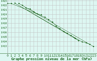 Courbe de la pression atmosphrique pour Pajala