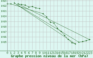 Courbe de la pression atmosphrique pour Roanne (42)