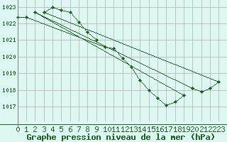 Courbe de la pression atmosphrique pour Weiden