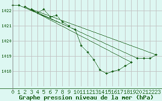 Courbe de la pression atmosphrique pour Schleiz