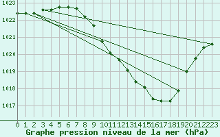 Courbe de la pression atmosphrique pour Locarno (Sw)