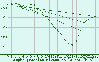 Courbe de la pression atmosphrique pour Laroque (34)