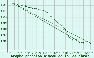 Courbe de la pression atmosphrique pour Die (26)