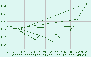 Courbe de la pression atmosphrique pour Roth