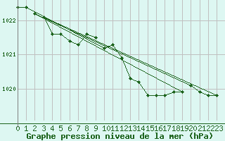 Courbe de la pression atmosphrique pour Ambrieu (01)