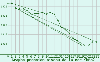 Courbe de la pression atmosphrique pour Charmant (16)