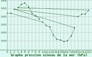 Courbe de la pression atmosphrique pour Payerne (Sw)