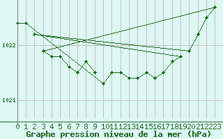 Courbe de la pression atmosphrique pour Salluit