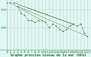 Courbe de la pression atmosphrique pour Altnaharra