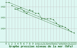 Courbe de la pression atmosphrique pour Jan Mayen