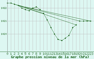 Courbe de la pression atmosphrique pour Weiden