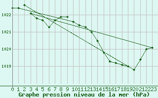 Courbe de la pression atmosphrique pour Marignane (13)