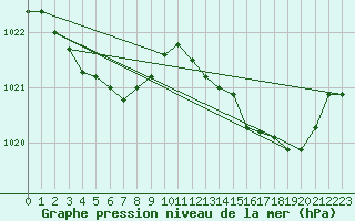 Courbe de la pression atmosphrique pour La Rochelle - Aerodrome (17)