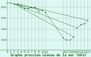 Courbe de la pression atmosphrique pour Spa - La Sauvenire (Be)