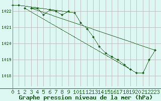 Courbe de la pression atmosphrique pour Ambrieu (01)