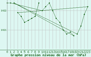 Courbe de la pression atmosphrique pour Quimperl (29)