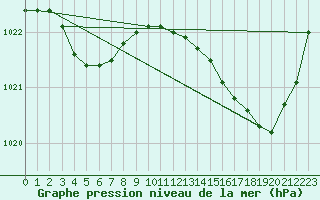 Courbe de la pression atmosphrique pour Hd-Bazouges (35)