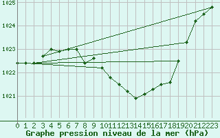 Courbe de la pression atmosphrique pour Leinefelde