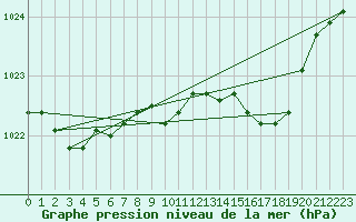 Courbe de la pression atmosphrique pour Metz-Nancy-Lorraine (57)