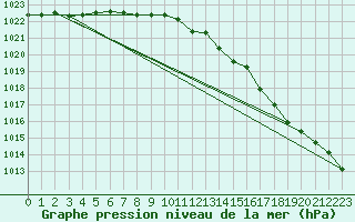 Courbe de la pression atmosphrique pour Saint-Georges-d