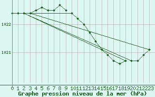 Courbe de la pression atmosphrique pour Vilsandi