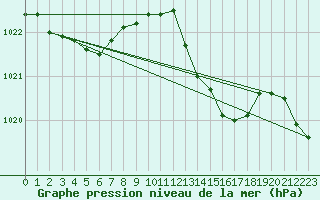 Courbe de la pression atmosphrique pour Chteaudun (28)