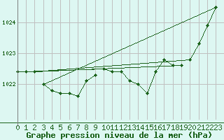 Courbe de la pression atmosphrique pour Sermange-Erzange (57)