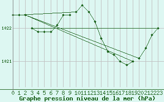 Courbe de la pression atmosphrique pour Landser (68)