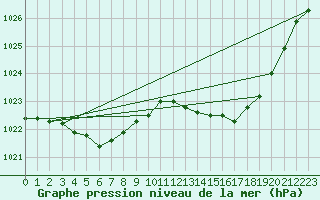 Courbe de la pression atmosphrique pour Pau (64)