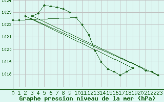 Courbe de la pression atmosphrique pour Rosiori De Vede