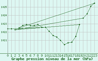 Courbe de la pression atmosphrique pour Waldmunchen