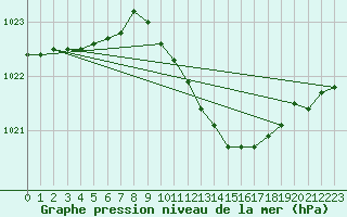 Courbe de la pression atmosphrique pour Wainfleet