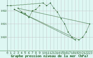 Courbe de la pression atmosphrique pour Saint-Germain-le-Guillaume (53)