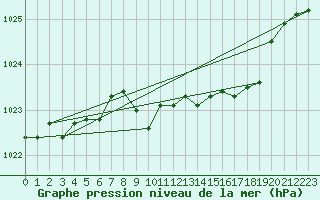 Courbe de la pression atmosphrique pour Ble / Mulhouse (68)