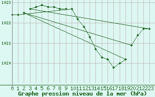 Courbe de la pression atmosphrique pour Pully-Lausanne (Sw)