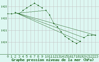 Courbe de la pression atmosphrique pour Seehausen