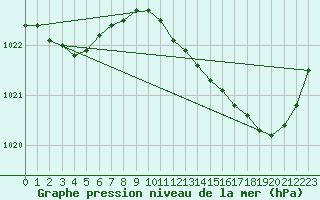 Courbe de la pression atmosphrique pour Frontenay (79)