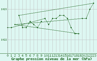 Courbe de la pression atmosphrique pour Lans-en-Vercors - Les Allires (38)