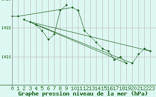 Courbe de la pression atmosphrique pour Avord (18)
