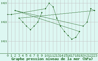 Courbe de la pression atmosphrique pour Thorrenc (07)