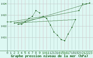 Courbe de la pression atmosphrique pour Pully-Lausanne (Sw)