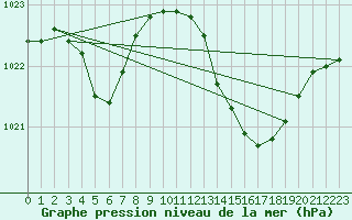 Courbe de la pression atmosphrique pour Beaucroissant (38)