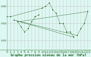 Courbe de la pression atmosphrique pour Thorigny (85)