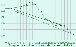 Courbe de la pression atmosphrique pour Michelstadt-Vielbrunn