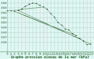 Courbe de la pression atmosphrique pour Regensburg