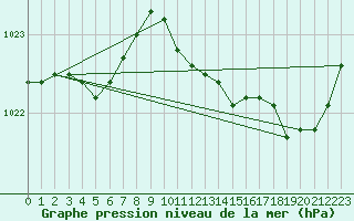 Courbe de la pression atmosphrique pour Lanvoc (29)