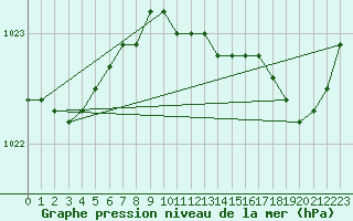 Courbe de la pression atmosphrique pour Droue-sur-Drouette (28)